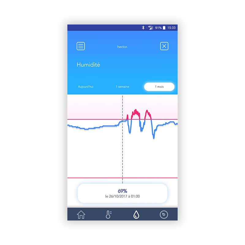 Hector-Humidité-historique